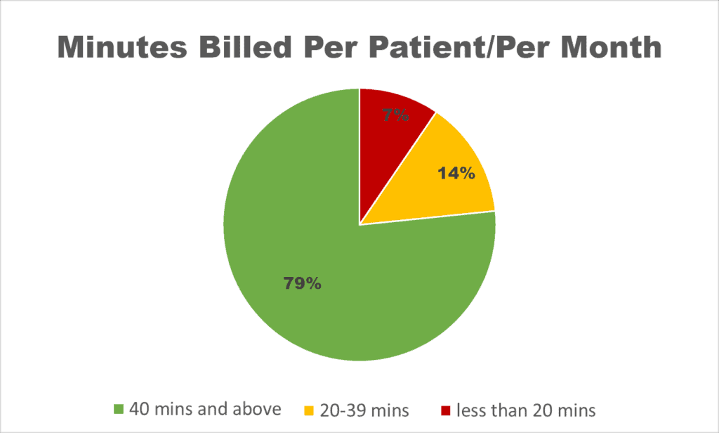 Pie chart showing minutes billed per patient per month: 79% for 40+ mins, 14% for 20-39 mins, 7% for less than 20 mins.