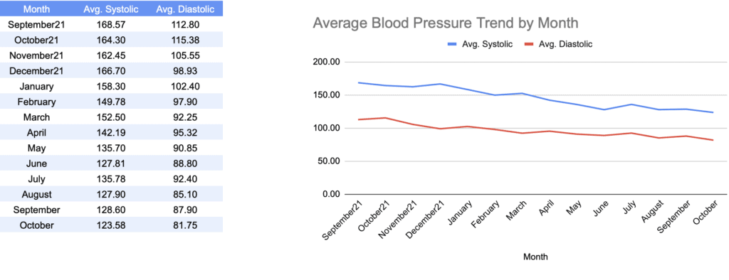 Line graph and table displaying healthcare data analysis on average systolic and diastolic blood pressure trends by month, showing a gradual decrease over the year.