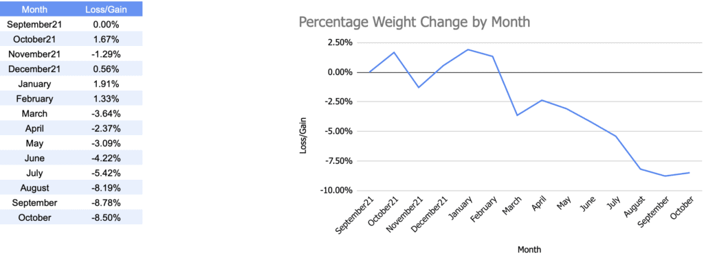 Line graph illustrating patient outcomes by showing percentage weight change by month, with weight gains in early months and losses increasing by October.