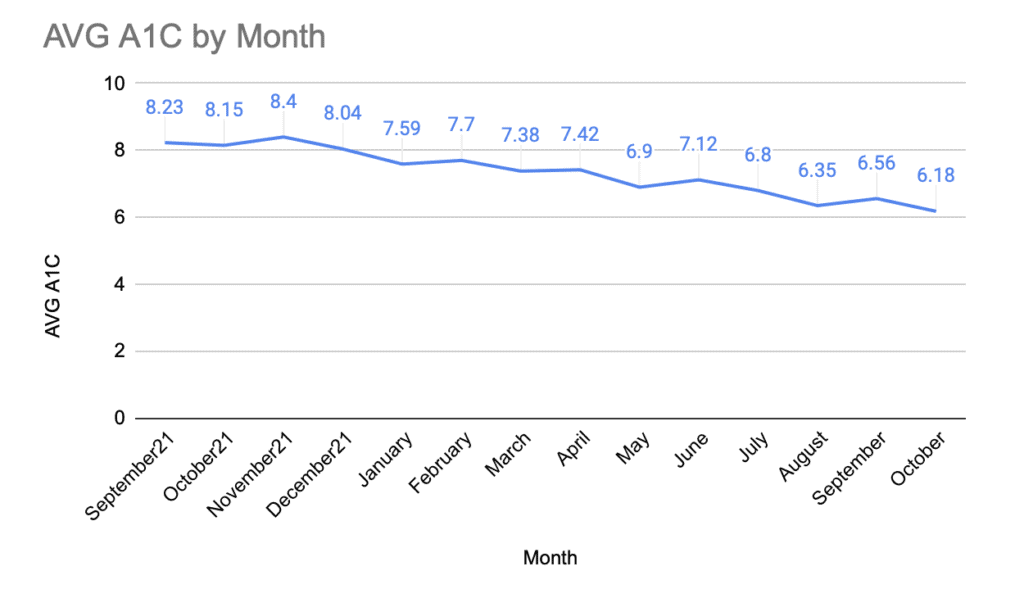Line graph titled "avg a1c by month" shows average a1c levels decreasing from 8.23 in September to 6.18 in October, reflecting improved health outcomes over a