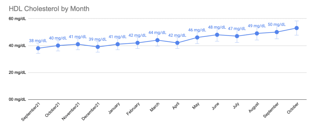 Line graph displaying monthly hdl cholesterol levels over a year for population health management, ranging from 38 to 50 mg/dl.